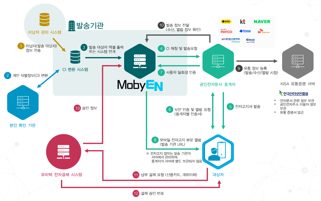 MobyEN 모바일 전자고지 발송 시스템 흐름도