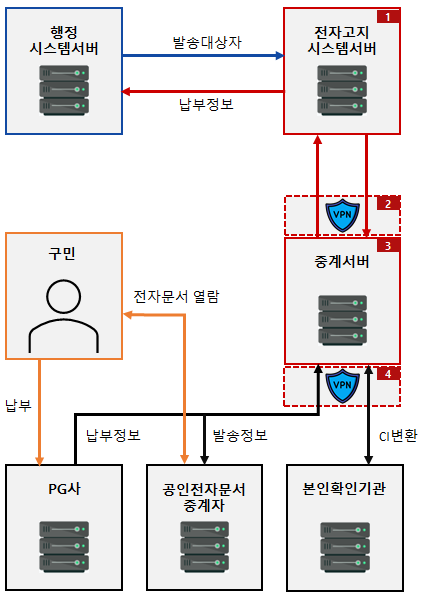 MobyEN 모바일 전자고지 발송 시스템 H/W 구성도