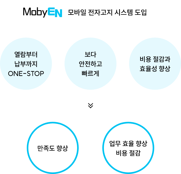 MobyEN 모바일 전자고지 시스템 도입: 열람부터 납부까지 ONE-STEP, 보다 안전하고 빠르게, 비용 절감과 효율성 향상 →만족도 향상, 업무 효율 향상 비용 절감